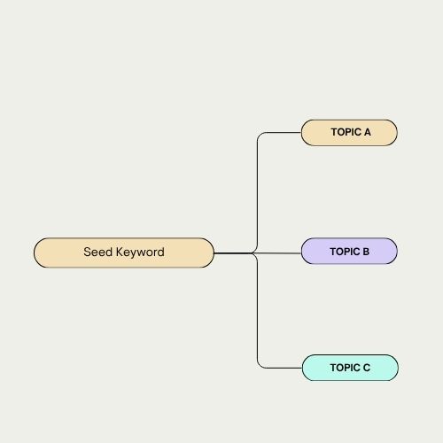 What Are Seed Keywords 